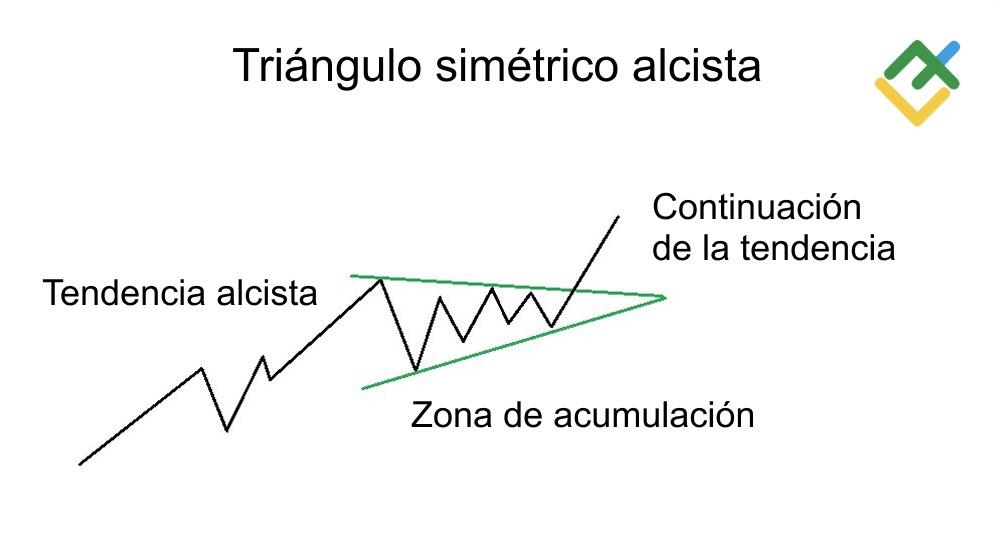 LiteFinance: ¿Qué es el «triángulo simétrico alcista»?