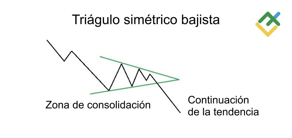 LiteFinance: ¿Qué es el «triángulo simétrico bajista»?
