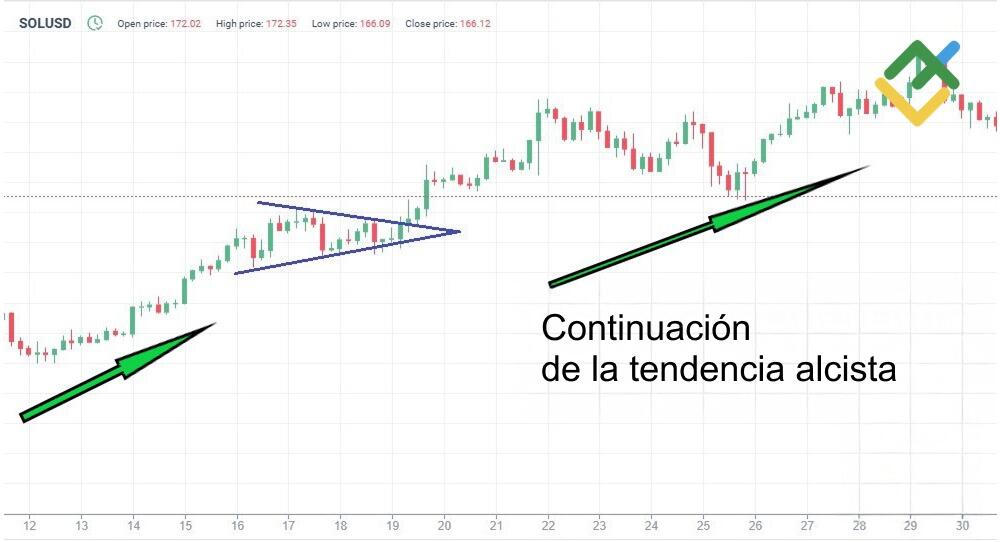 LiteFinance: Modelos de continuación «bajistas» y «alcistas» del «triángulo simétrico»