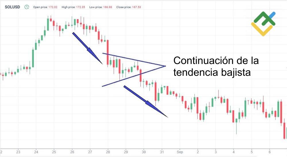 LiteFinance: Modelos de continuación «bajistas» y «alcistas» del «triángulo simétrico»