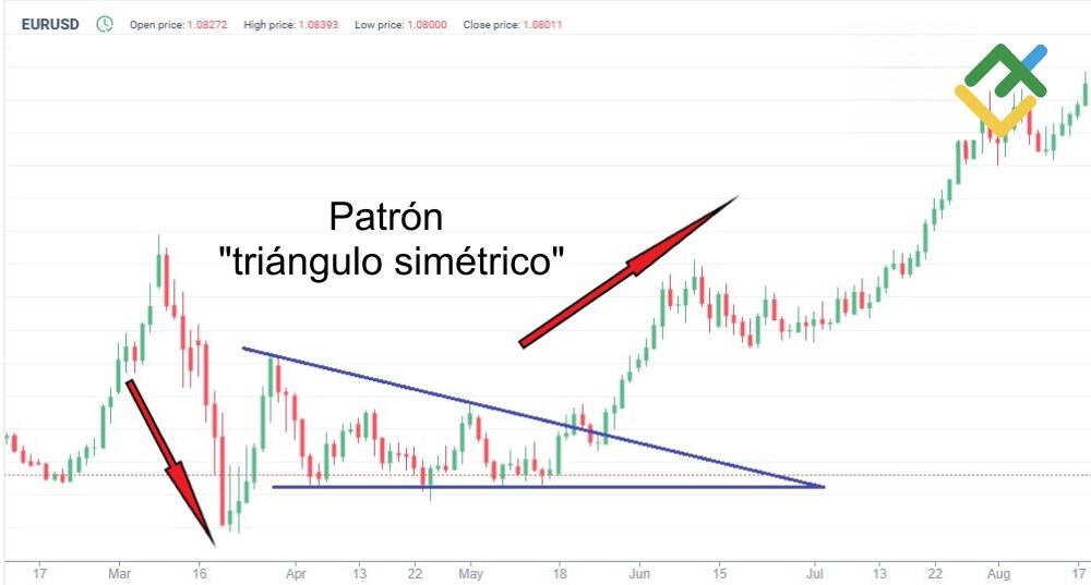 LiteFinance: Patrón de inversión «triángulo simétrico»