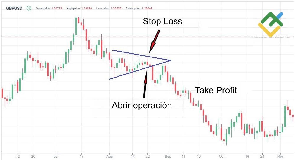 LiteFinance: Estrategia de trading de tendencia «bajista»