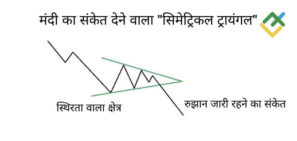 लाइटफाइनेंस: बियरिस सिमेट्रिकल ट्रायंगल क्या है?