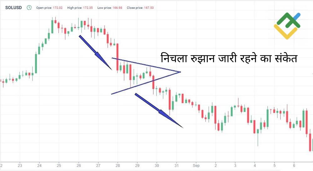 लाइटफाइनेंस: बियरिस और बुलिस सिमेट्रिकल ट्रायंगल जारी रहने का पैटर्न