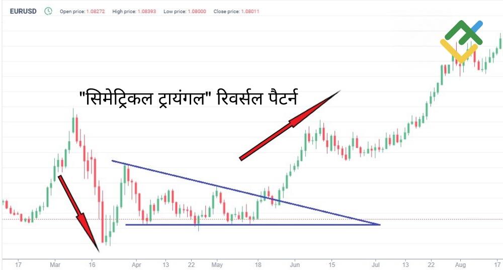 लाइटफाइनेंस: सिमेट्रिकल ट्रायंगल रिवर्सल पैटर्न