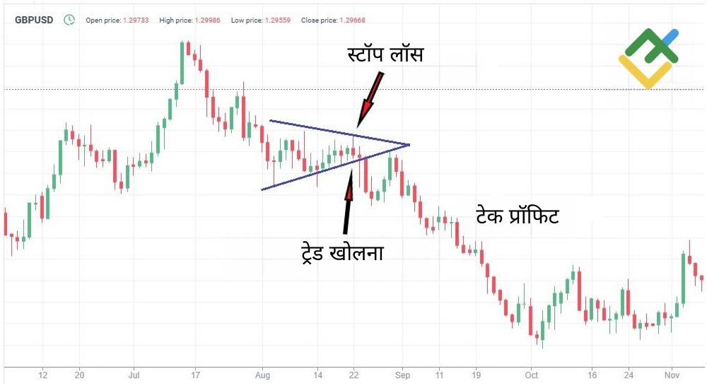 लाइटफाइनेंस: बियर ट्रेंड ट्रेडिंग से जुड़ी रणनीति