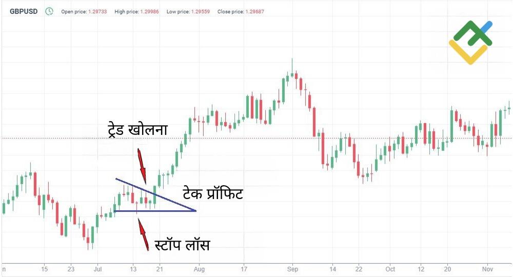 लाइटफाइनेंस: बुल ट्रेंड ट्रेडिंग से जुड़ी रणनीति