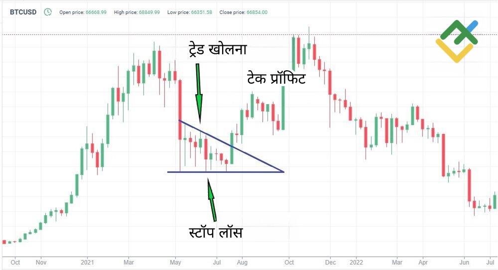 लाइटफाइनेंस: ट्रेंड रिवर्सल ट्रेडिंग से जुड़ी रणनीति