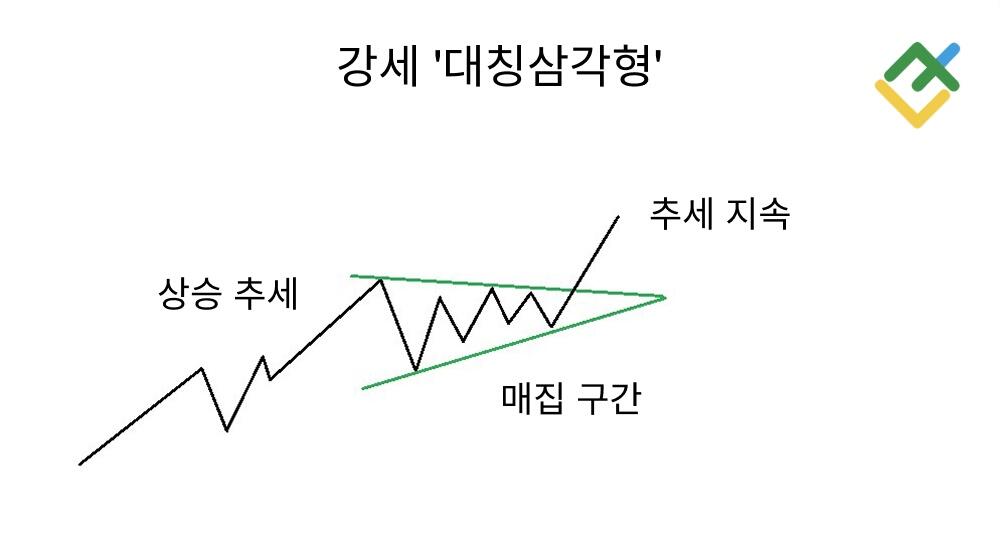 라이트파이낸스: 강세 대칭삼각형 패턴이란 무엇인가요?