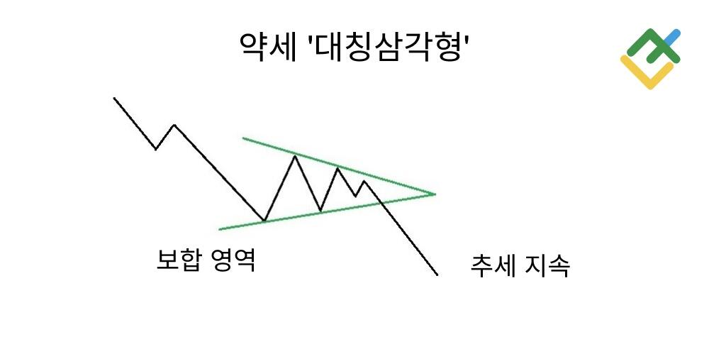 라이트파이낸스: 약세 대칭삼각형 패턴이란 무엇인가요?