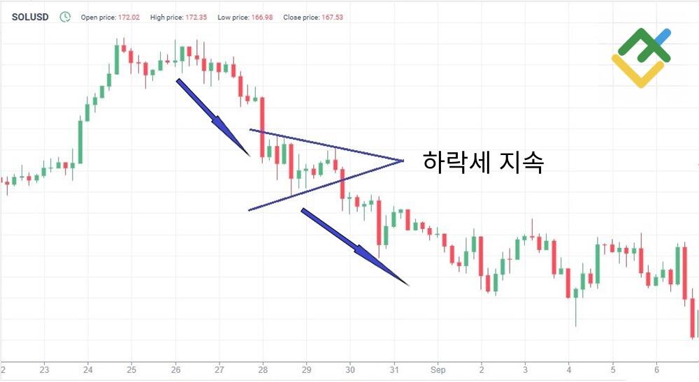 라이트파이낸스: 약세 및 강세 대칭삼각형 지속 패턴