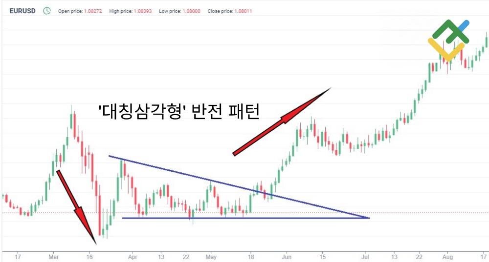 라이트파이낸스: 대칭삼각형 반전 패턴