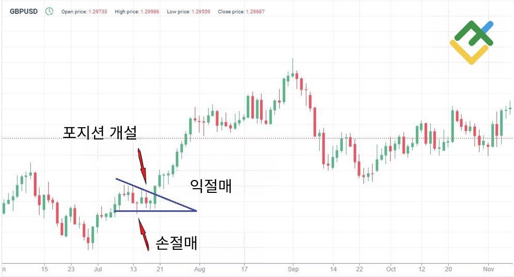 라이트파이낸스: 강세 추세 트레이딩 전략