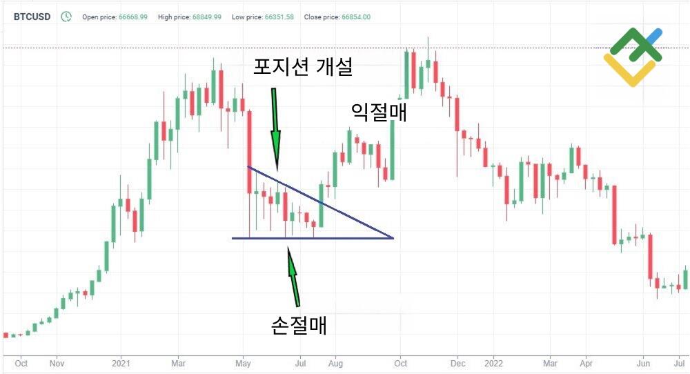 라이트파이낸스: 추세 반전 트레이딩 전략