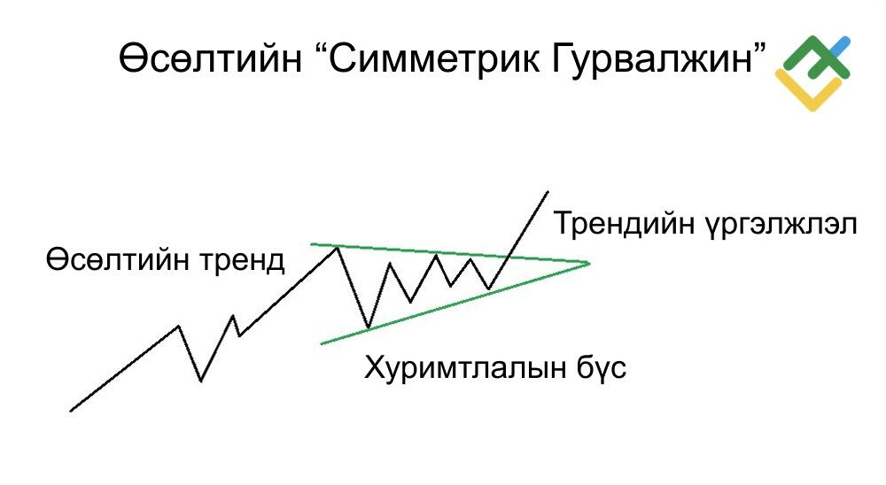 LiteFinance: Өсөлтийн Симметрик Гурвалжин Гэж Юу Вэ?
