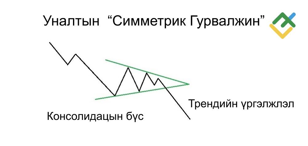 LiteFinance: Уналтын Симметрик Гурвалжин Гэж Юу Вэ?