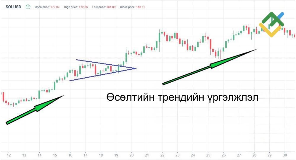 LiteFinance: Уналтын Болон Өсөлтийн Симметрик Гурвалжин Үргэлжлүүлэх Паттернууд (Continuation Patterns)
