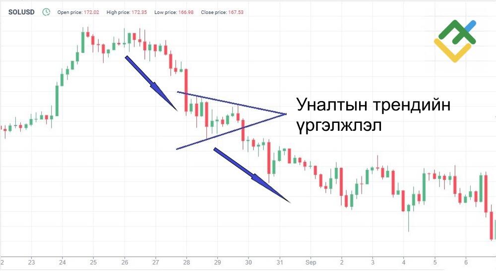 LiteFinance: Уналтын Болон Өсөлтийн Симметрик Гурвалжин Үргэлжлүүлэх Паттернууд (Continuation Patterns)