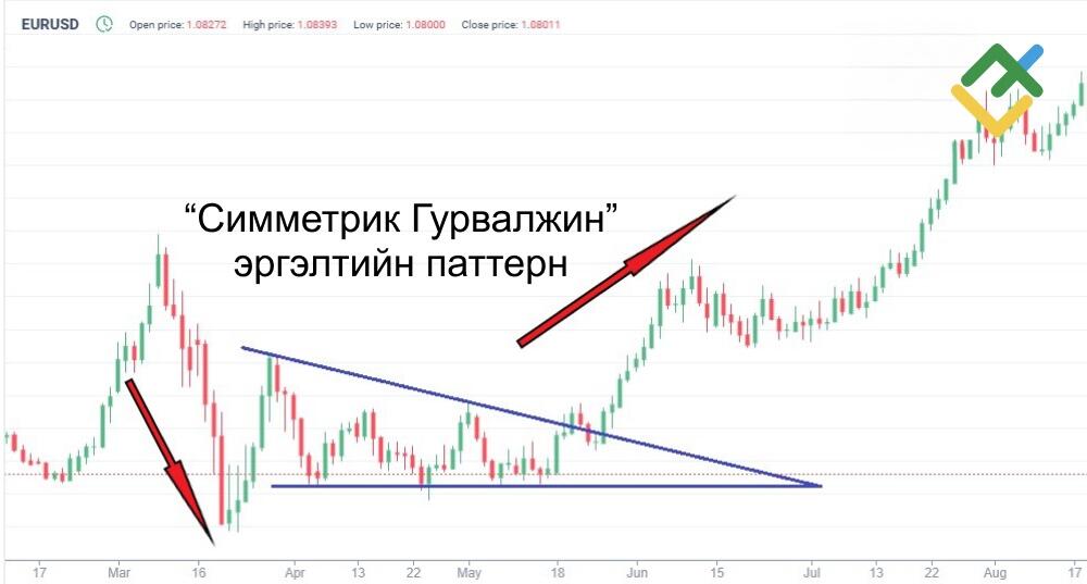 LiteFinance: Симметрик Гурвалжин Эргэлтийн Паттерн (Reversal Pattern)