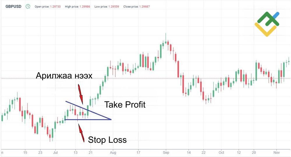 LiteFinance: Өсөлтийн Трендийн Арилжааны Стратеги