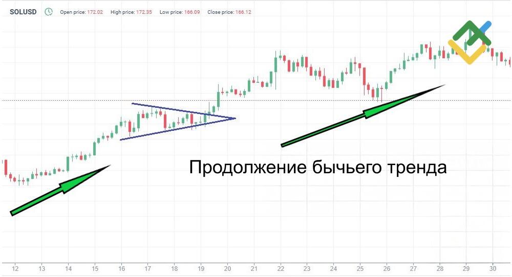 LiteFinance: «Медвежьи» и «бычьи» модели продолжения «симметричного треугольника»
