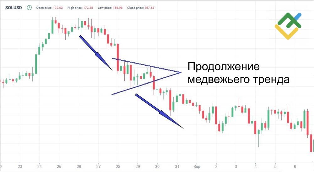 LiteFinance: «Медвежьи» и «бычьи» модели продолжения «симметричного треугольника»
