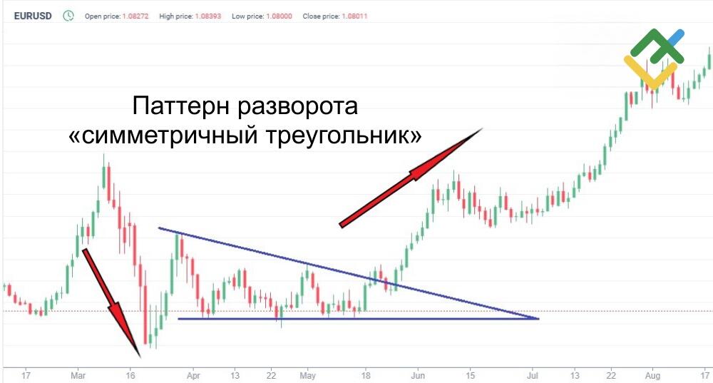 LiteFinance: Паттерн разворота «симметричный треугольник»