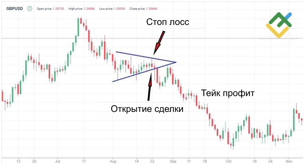 LiteFinance: Торговая стратегия «медвежьего» тренда