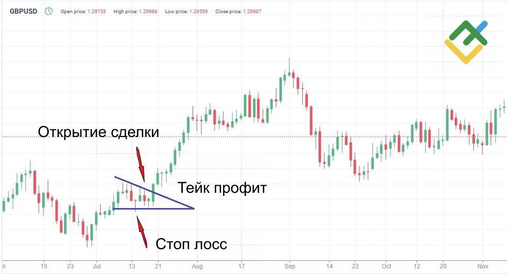 LiteFinance: Торговая стратегия «бычьего» тренда