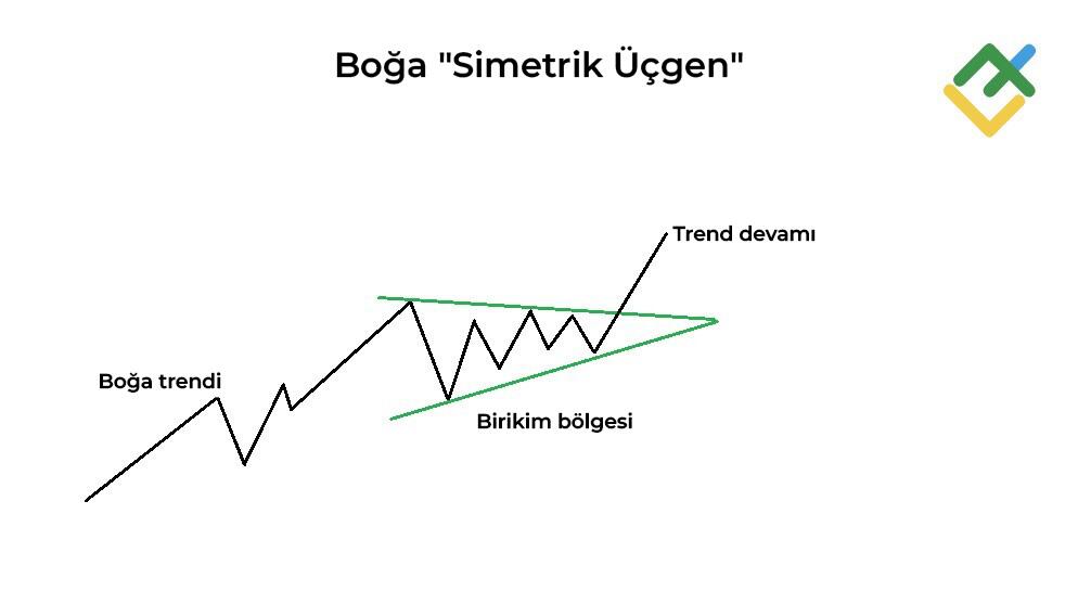 LiteFinance: Boğa Simetrik Üçgeni Nedir?