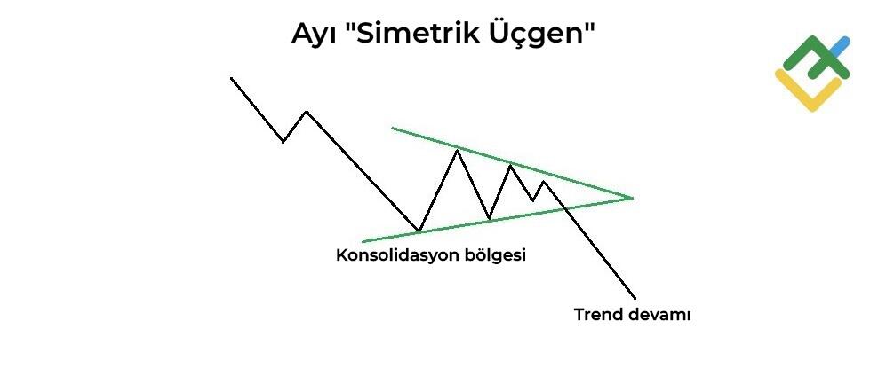 LiteFinance: Ayı Simetrik Üçgeni Nedir?