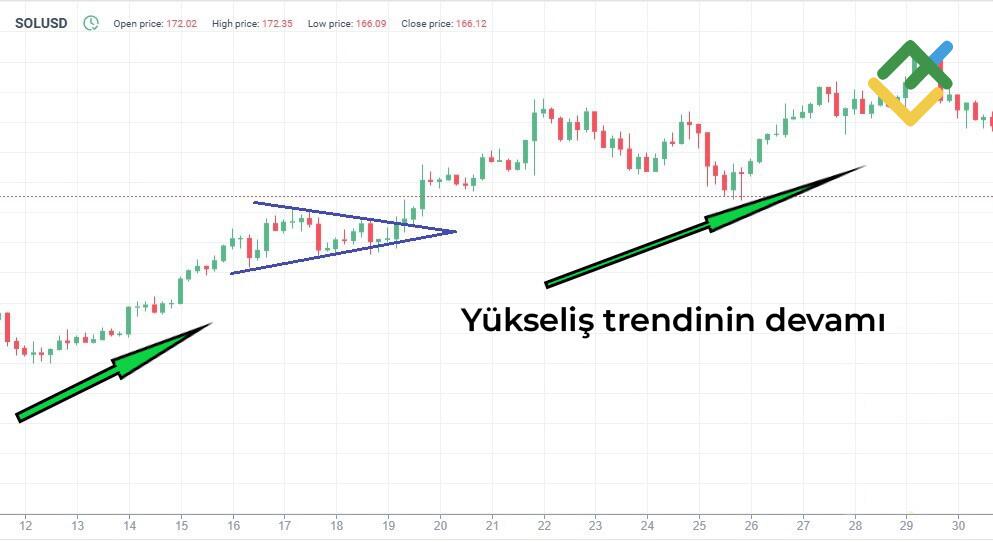 LiteFinance: Ayı ve Boğa Simetrik Üçgen Trend Devam Formasyonları