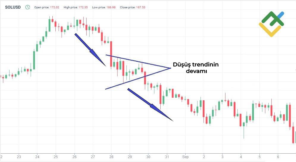 LiteFinance: Ayı ve Boğa Simetrik Üçgen Trend Devam Formasyonları