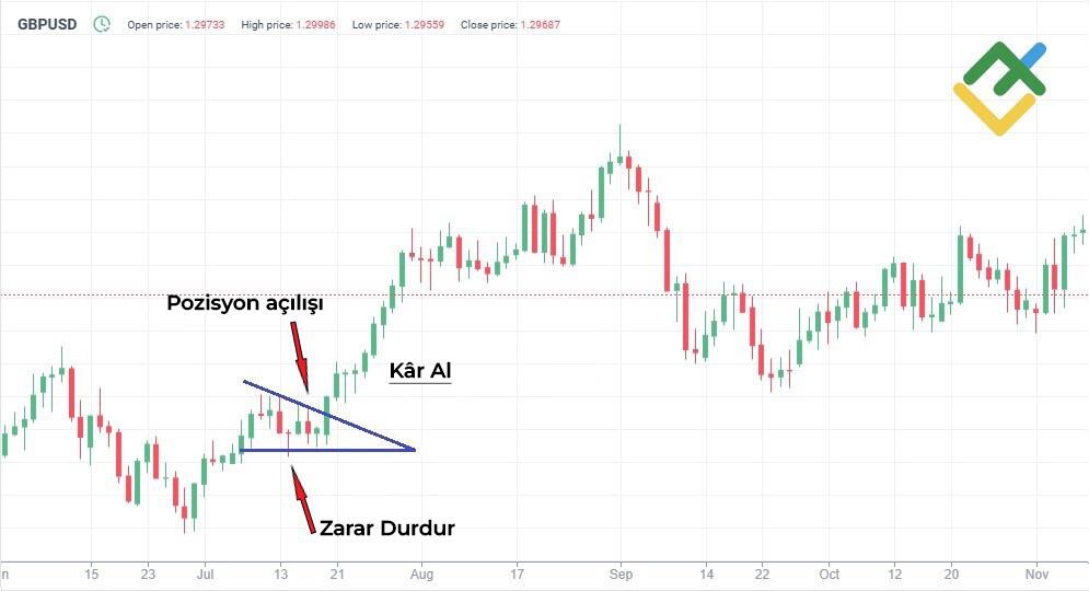 LiteFinance: Boğa Trendi Al-Sat Stratejisi