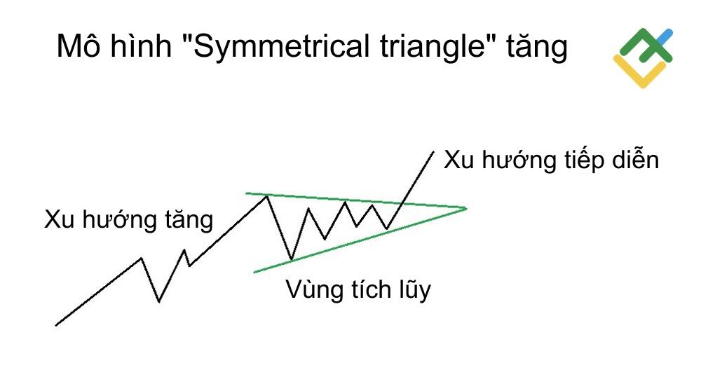 LiteFinance: Mô hình Symmetrical Triangle tăng là gì?