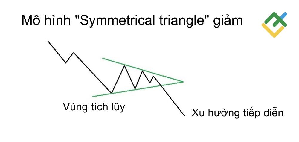 LiteFinance: Mô hình Symmetrical Triangle giảm là gì?