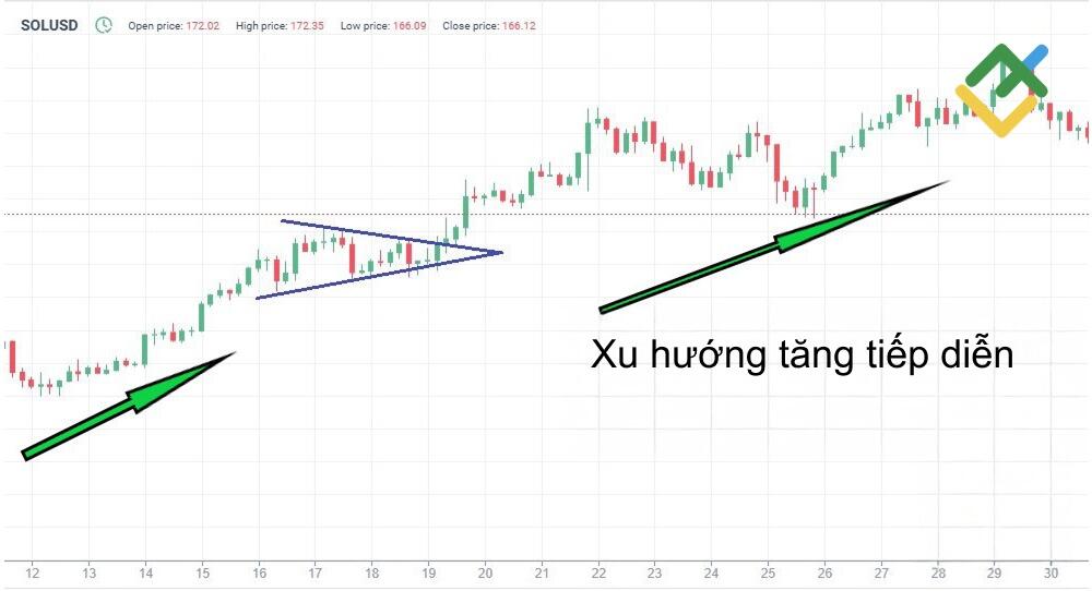 LiteFinance: Mô hình tiếp diễn Symmetrical Triangle tăng và giảm