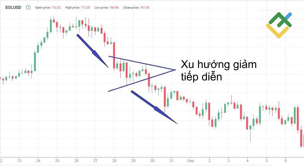 LiteFinance: Mô hình tiếp diễn Symmetrical Triangle tăng và giảm