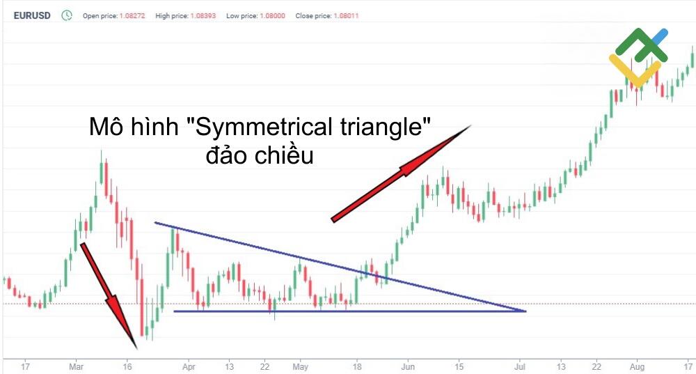 LiteFinance: Mô hình đảo chiều Symmetrical Triangle