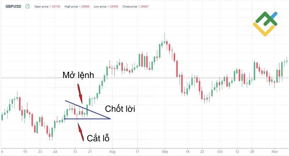 LiteFinance: Chiến lược giao dịch theo xu hướng tăng
