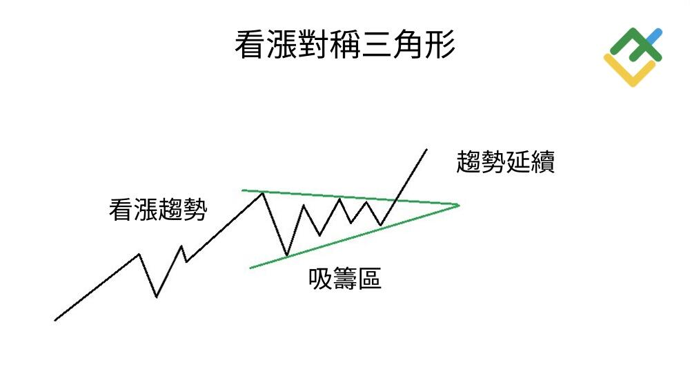 萊特金融: 什麼是看漲對稱三角形?