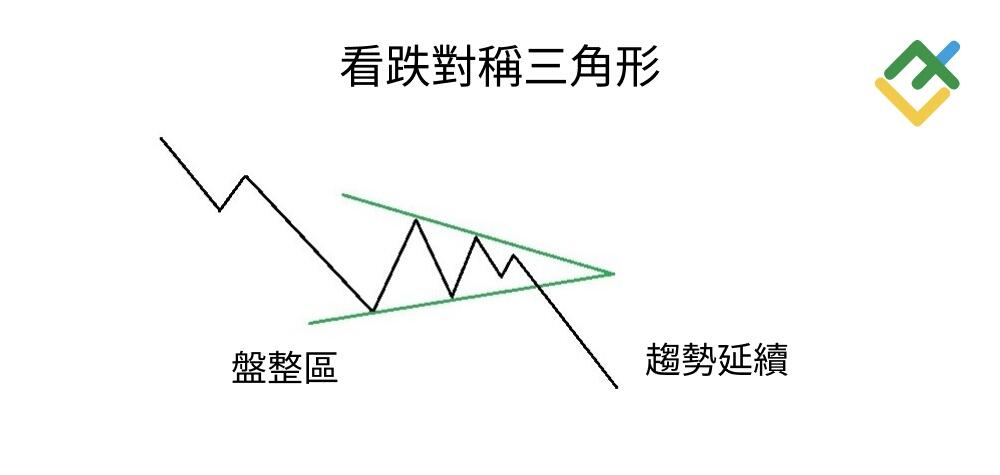 萊特金融: 什麼是看跌對稱三角形?