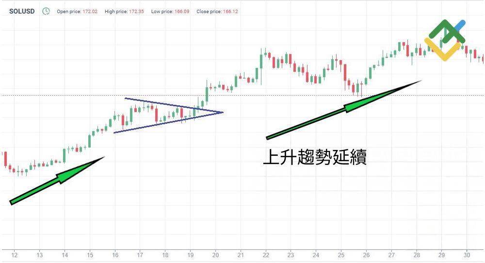 萊特金融: 看跌與看漲對稱三角形延續形態