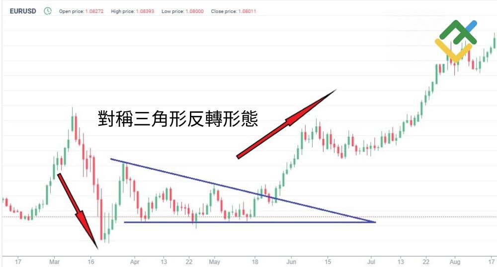 萊特金融: 對稱三角形反轉形態