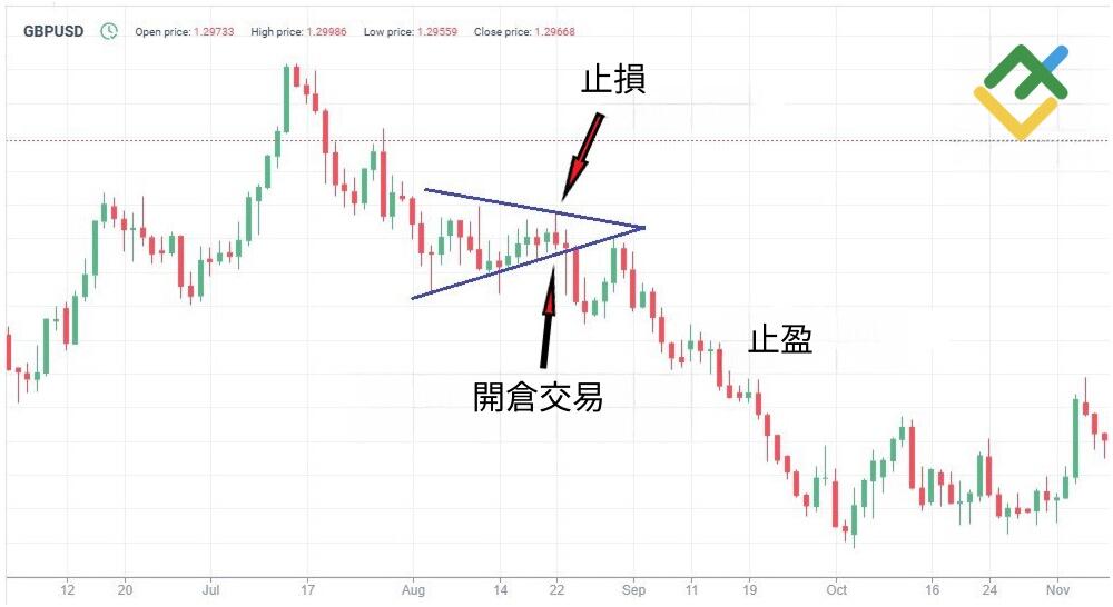 萊特金融: 看跌趨勢交易策略