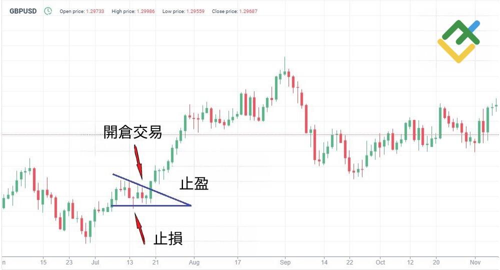 萊特金融: 看漲趨勢交易策略