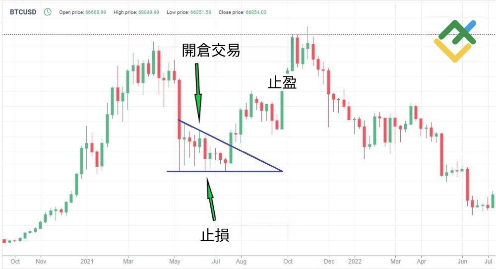 萊特金融: 趨勢反轉交易策略