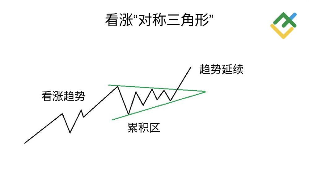 LiteFinance: 什么是看涨对称三角形?
