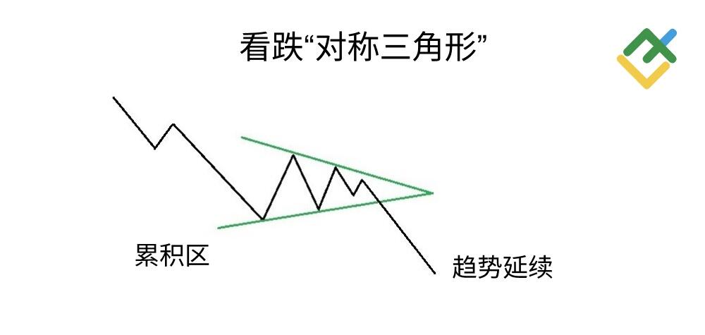 LiteFinance: 什么是看跌对称三角形?