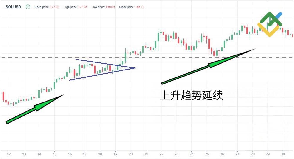 LiteFinance: 看跌和看涨对称三角形延续形态